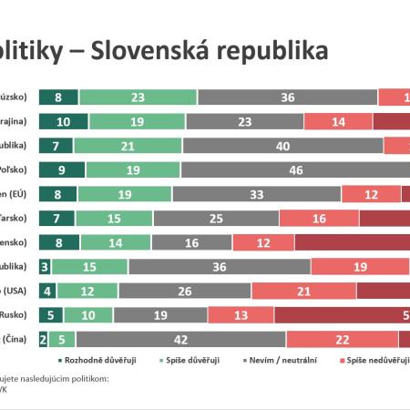 Důvěra v politiky na Slovensku