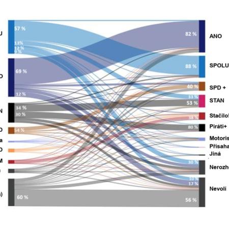 Graf přelivu voličů mezi lety 2021 a 2025