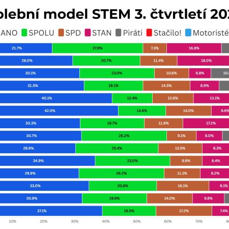 Volební model za 3. čtvrtletí 2025 dle dat STEM