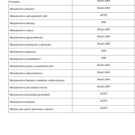 Koaliční smlouva mezi ANO, SPD a Motoristy