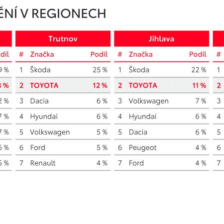 Tabulka umístění Toyoty dle regionů