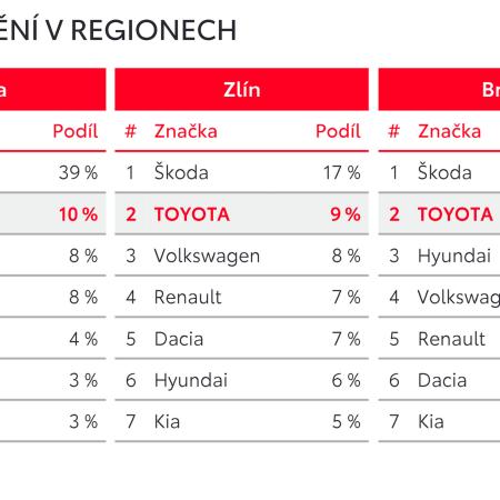 Tabulka umístění Toyoty dle regionů