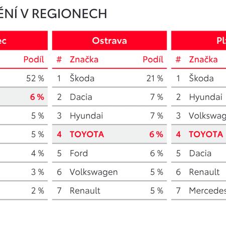 Tabulka umístění Toyoty dle regionů