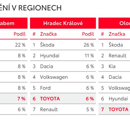 Tabulka umístění Toyoty dle regionů