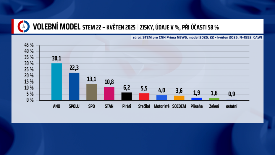 Předvolební výzkum STEM pro CNN Prima News