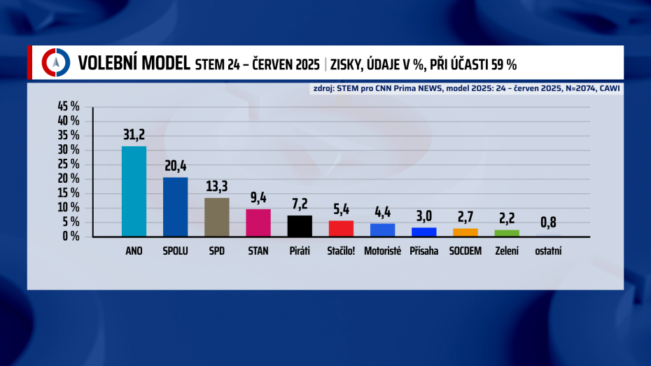 Průzkum STEM pro Prima News