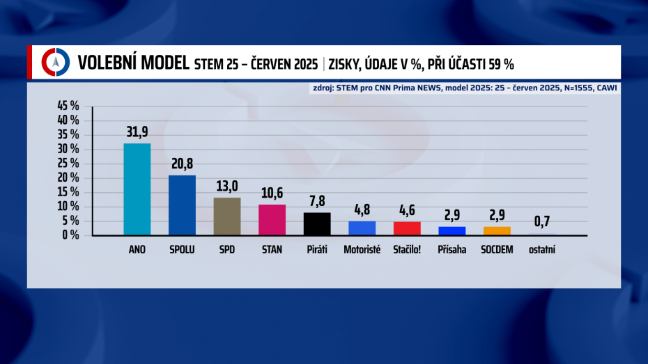 Volební model STEM - červen 2025