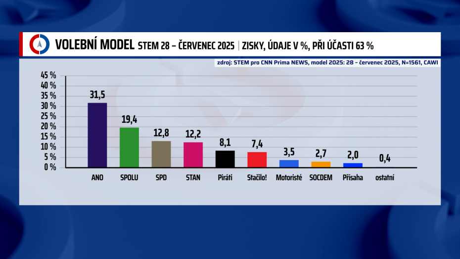 Aktuální průzkum STEM
