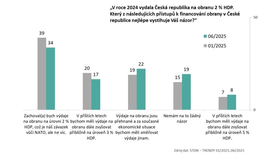 Graf s daty společnosti STEM