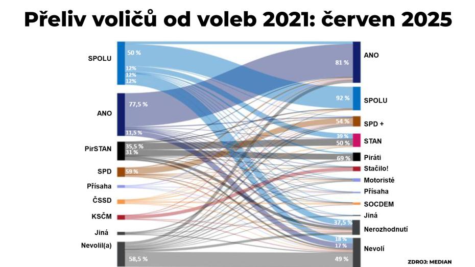 Graf přelivu voličů od voleb 2021: červen 2025