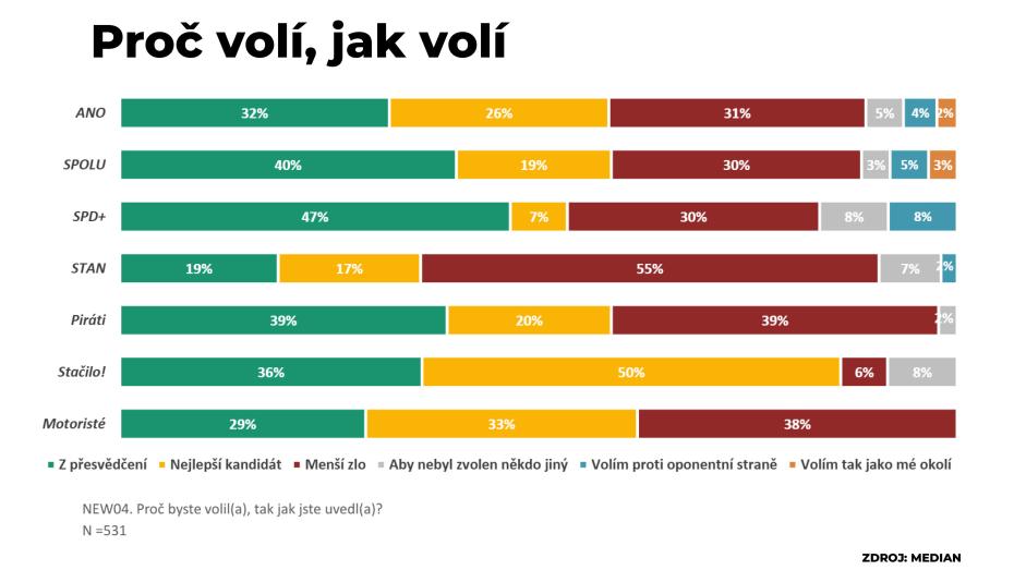 Proč volí, jako volí