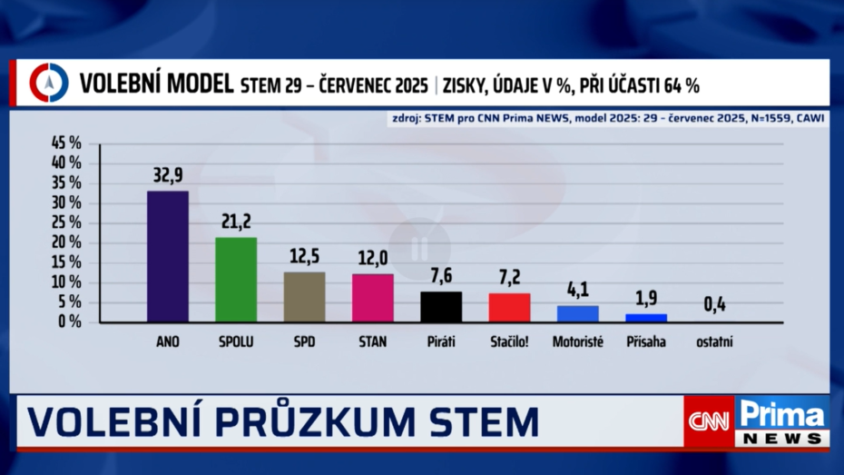 Volební model STEM 29 - červenec 2025