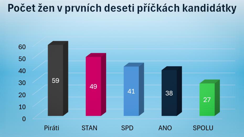 Graf počtu žen v prvních deseti příčkách kandidátky