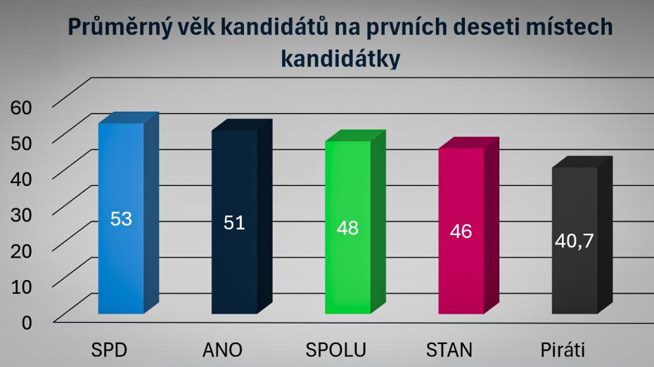 Graf průměrného věku kandidátů na prvních 10 místech kandidátky