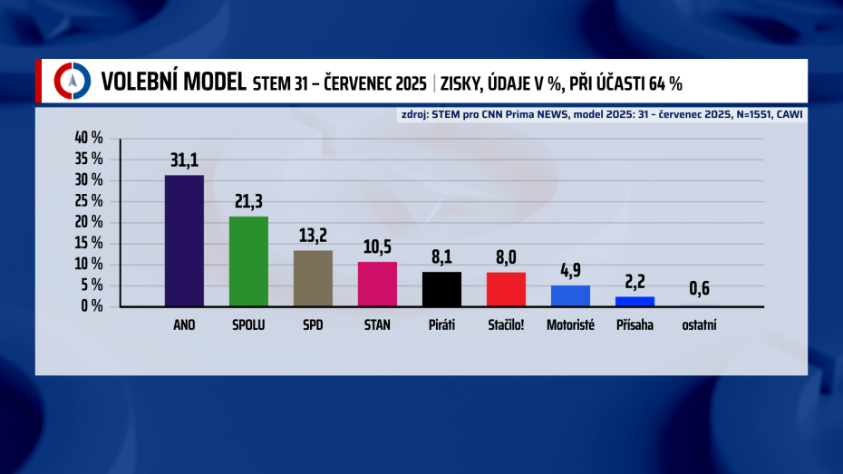 Volební model STEM 31 - červenec 2025