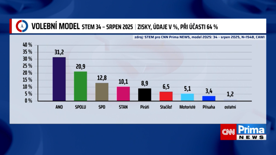 Volební model STEM 34 - srpen 2025