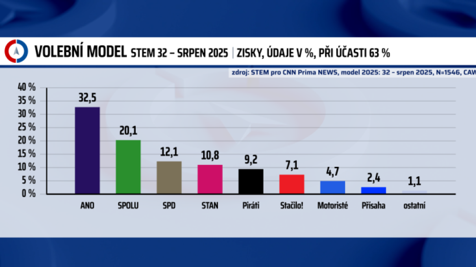 Poslední průzkum agentury STEM