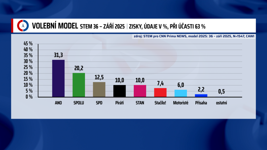 Předvolební výzkum STEM pro CNN Prima News