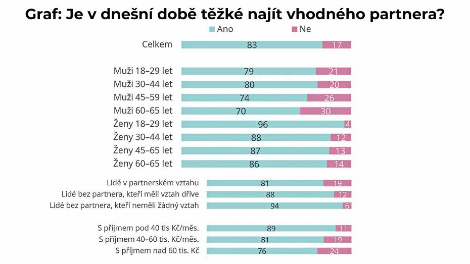 Data společnosti STEM z průzkumu: Jak je těžké najít vhodného partnera?