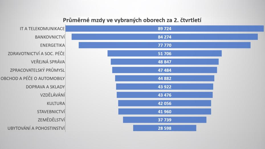 Graf s daty Českého statistického úřadu s průměrnou mzdou dle vybraných oborů za 2. čtvrtletí