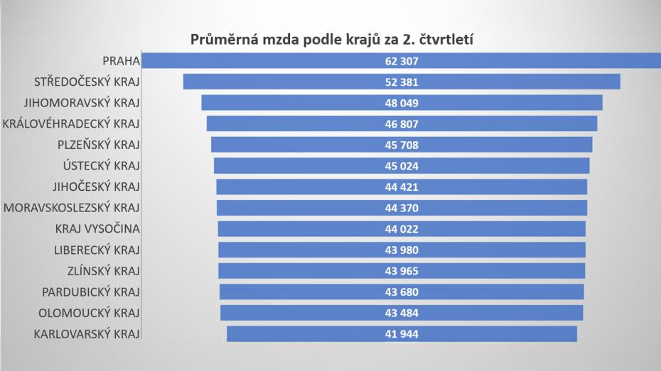 Graf s daty Českého statistického úřadu s průměrnou mzdou dle krajů za 2. čtvrtletí