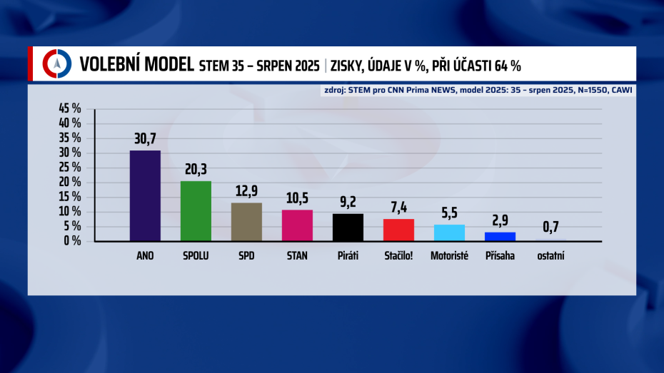Volební model STEM 35 - září 2025