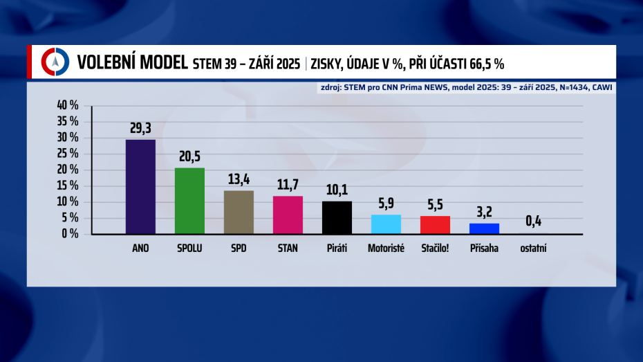 Předvolební výzkum STEM pro CNN Prima News