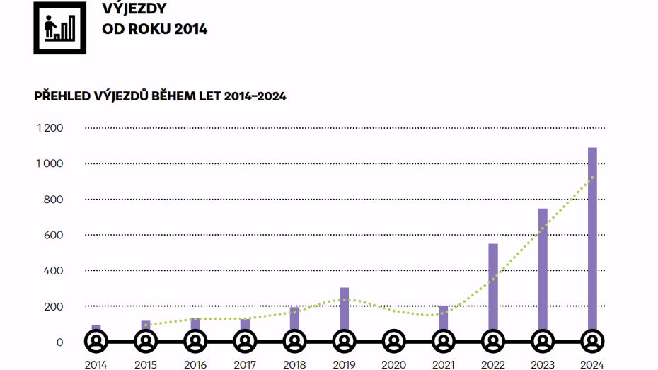 Počty výjezdů za roky 2014–2024 v oblasti vzdělávání dospělých