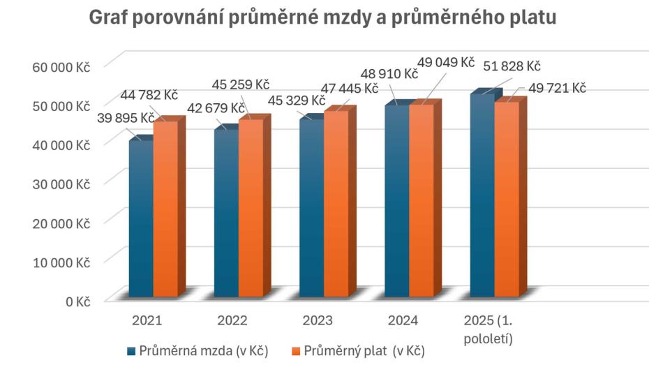 Graf porovnání platů