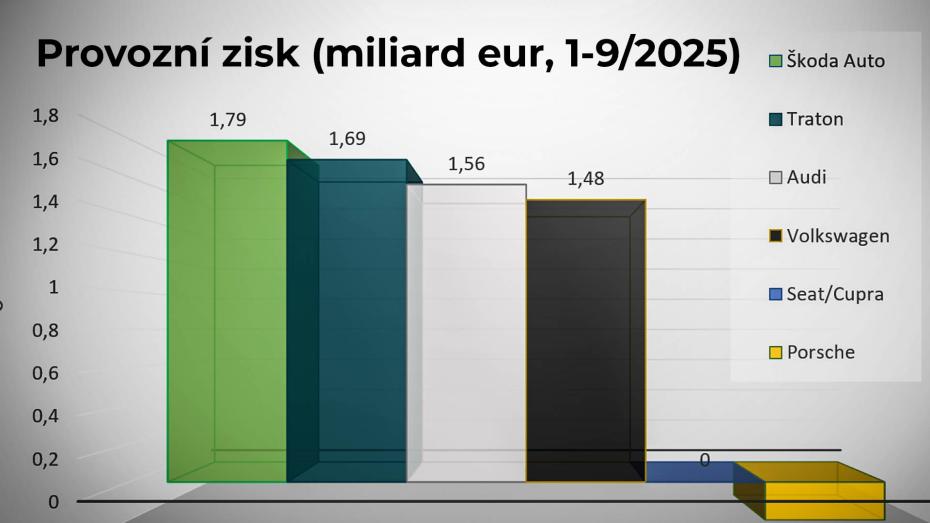 Graf provozního zisku