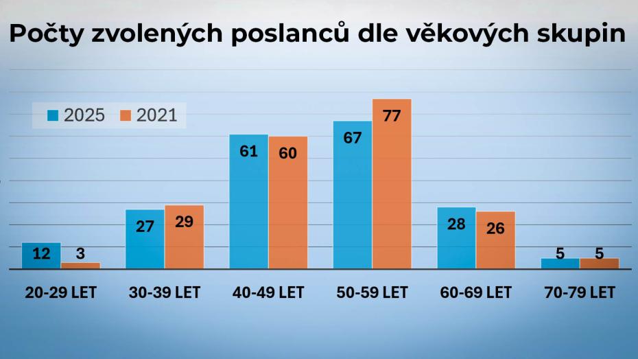 Graf měnícího se věku poslanců od minulých voleb