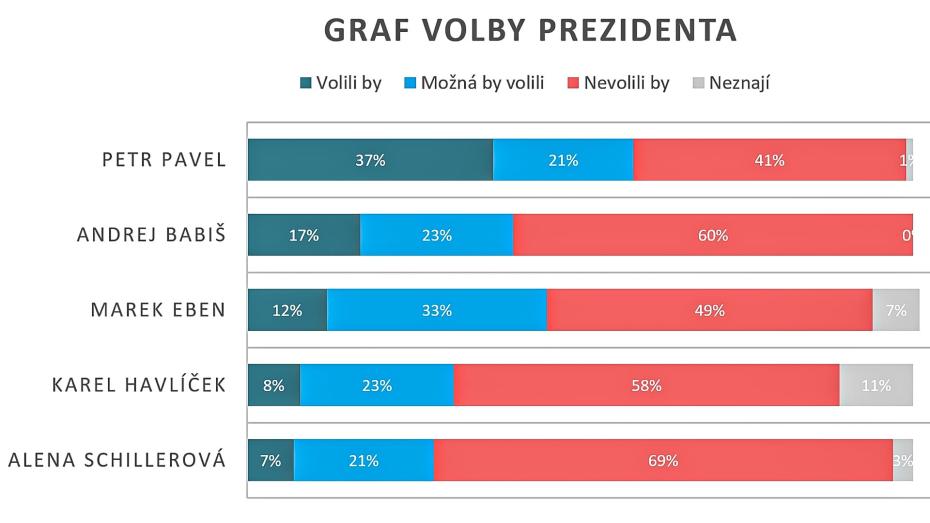 Graf volby prezidenta