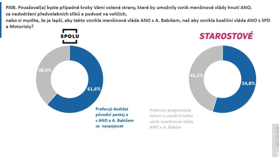 Jak se voliči staví k možné menšinové vládě s podporou ODS respektive STAN