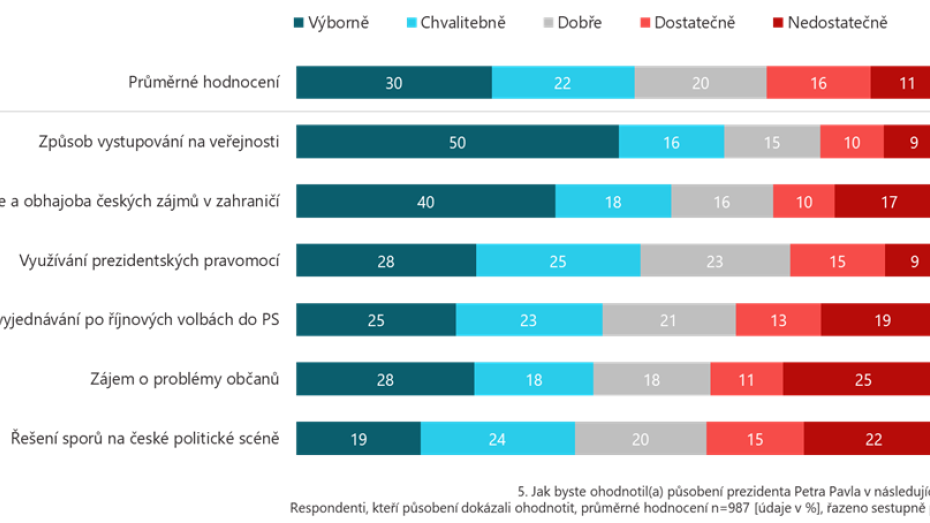 Hodnocení současného prezidenta Petra Pavla (říjen 2025)