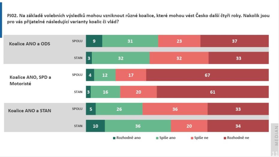 Nakolik jsou přijatelné případné koalice u voličů