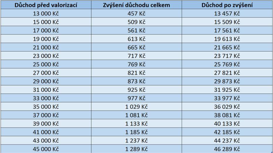 Tabulka zvýšení důchodů