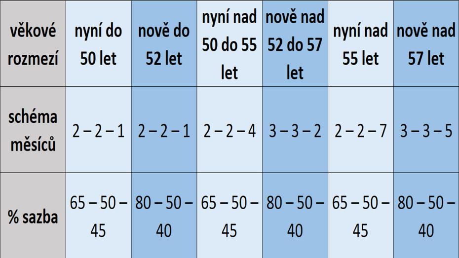 Tabulka podpory v nezaměstnanosti: současná a navrhovaná úprava