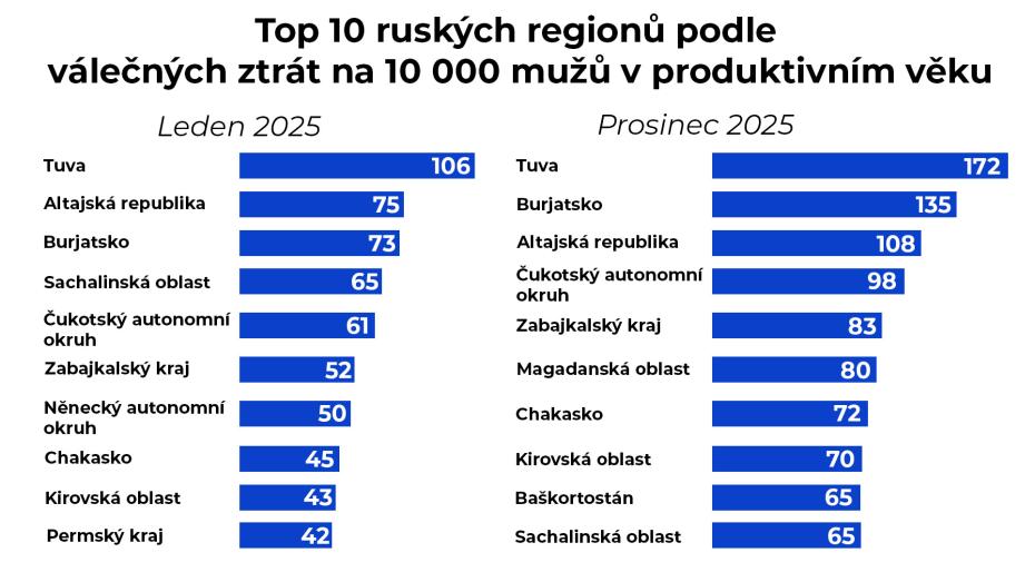 Přehled regionálních rozdílů v ruských válečných ztrátách přepočtených na počet mužů v produktivním věku.