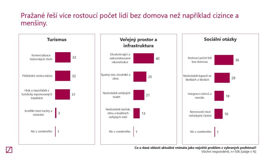 Tabulka, která témata nejvíc řeší Pražané