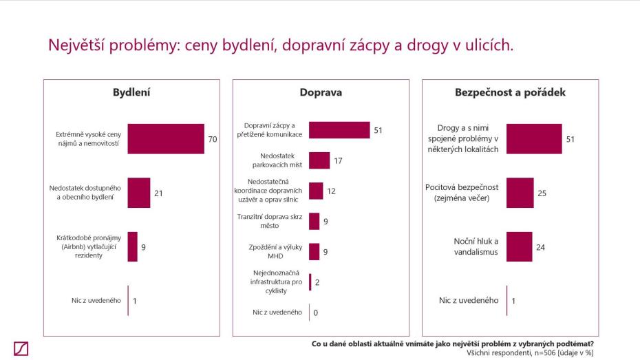 Tabulka, která témata Pražané považují za největší problém