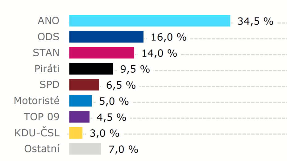 Volební model Kantar - leden 2026
