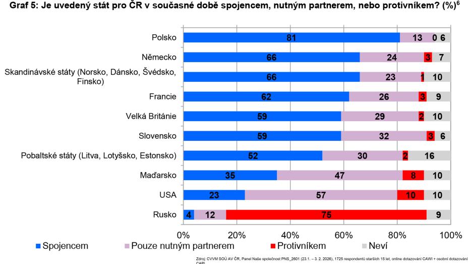 Tabulka vnímání vybraných zemí jako spojenců