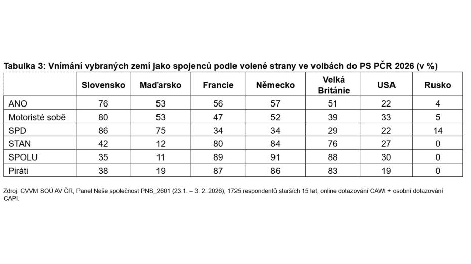 Tabulka vnímání vybraných zemí jako spojenců