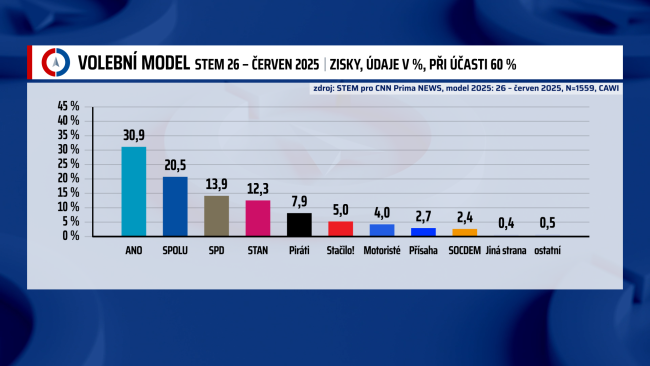 Volební model STEM pro CNN Prima News