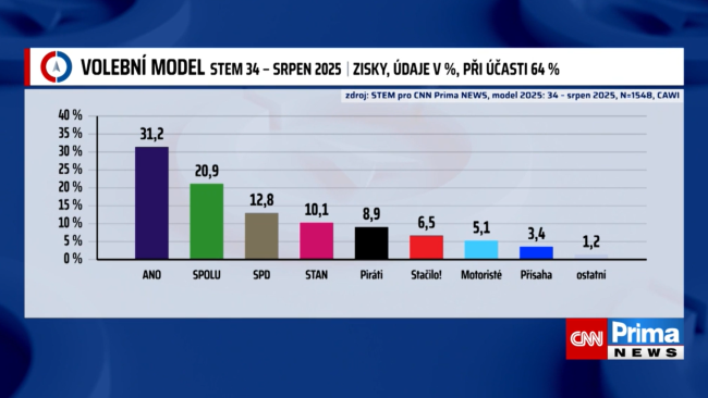 Volební model STEM 34 - srpen 2025