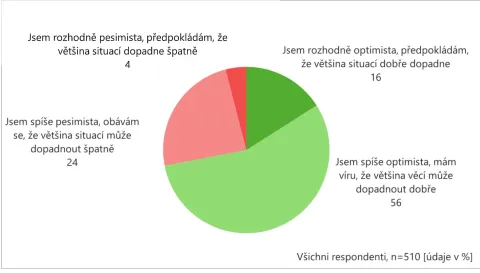 Graf s daty společnosti Stemmark