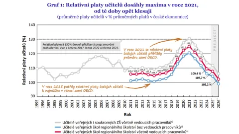 Graf s daty společnosti IDEA o platech učitelů