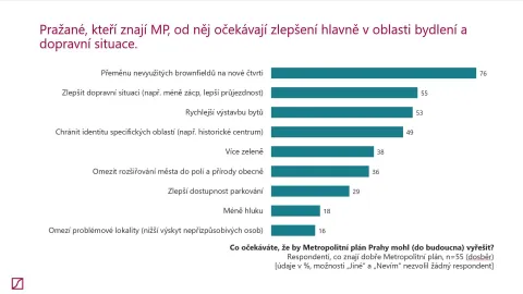 Co očekávají Pražané za zlepšení v oblasti bydlení a dopravní situace v rámci MP