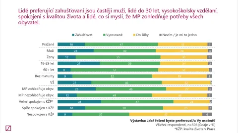 Graf s daty výzkumu STEM, kdo a v jaké formě preferuje zahušťování